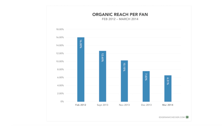 facebook organic reach decline egderank research