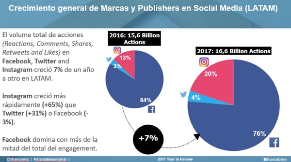 Crecimiento de marcas en social media