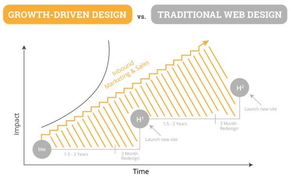 growth-driven-design-ejemplo-lookers